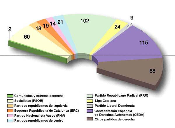 Elecciones en el ao 1.933. La derecha espaola nunca acept estos resultados.