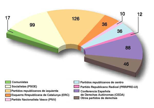 Resultado de las Elecciones en el ao 1936, con predomino de los grupos liberales y de izquierdas.